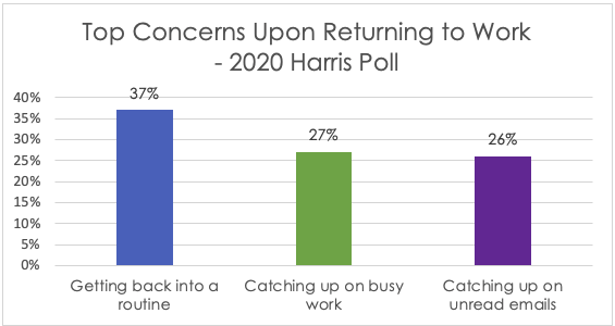 Harris Poll Return to Work Stress