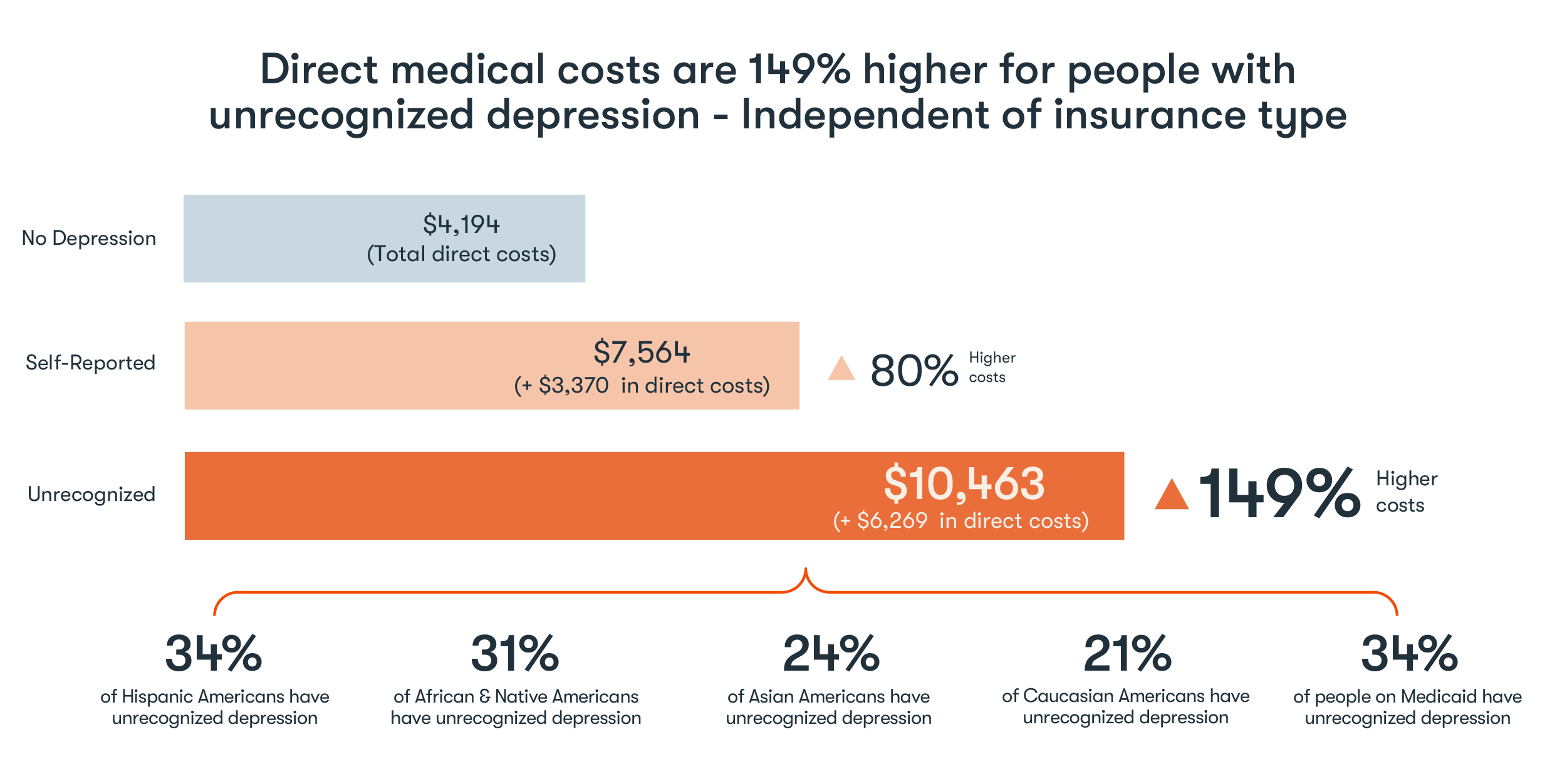 34% of medicaid - costs 149% higher