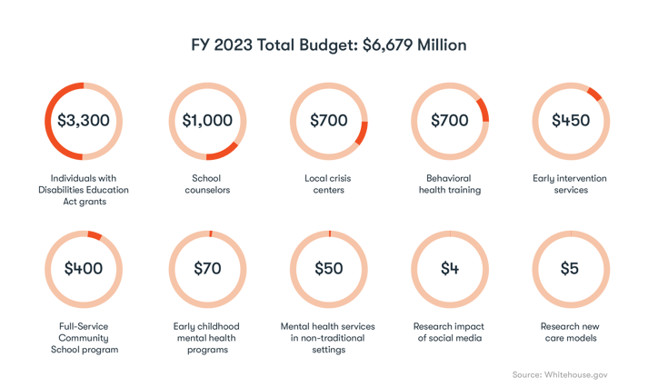 biden budget pie graphs