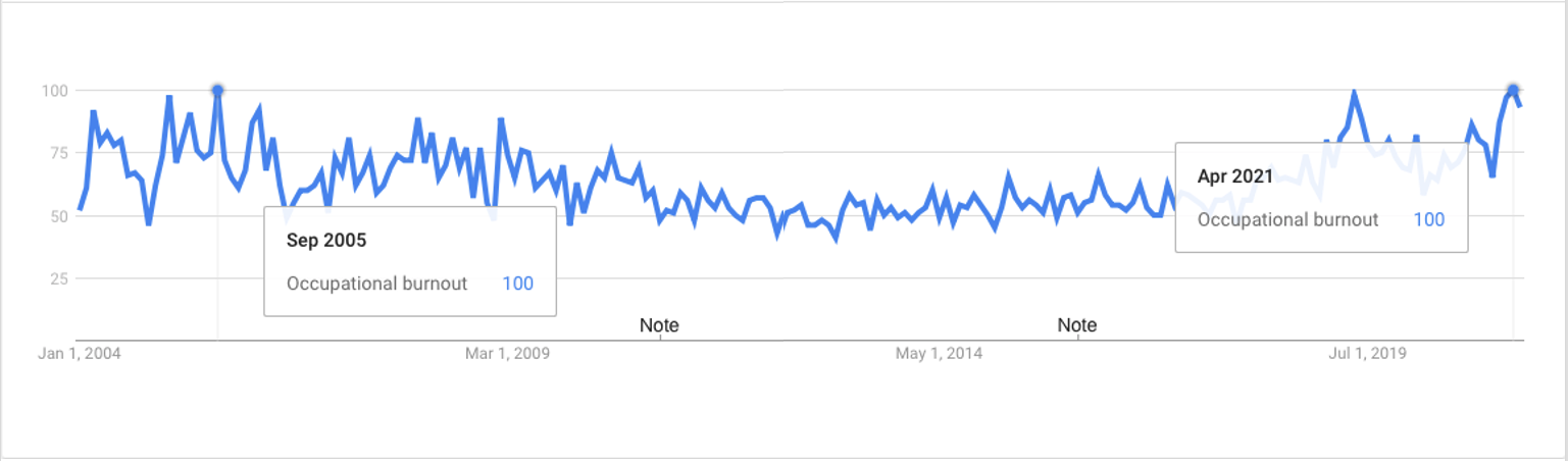 Graph showing Google trend searches for "occupational burnout"