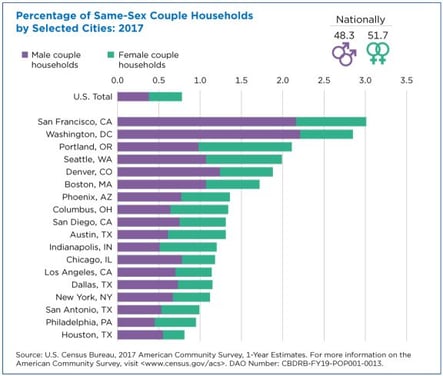 same-sex-household-data-us-census