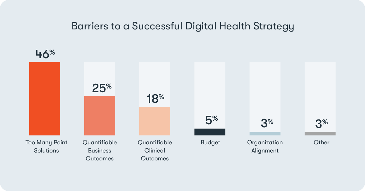Top 4 Insights From Our Digital Health Strategies Survey