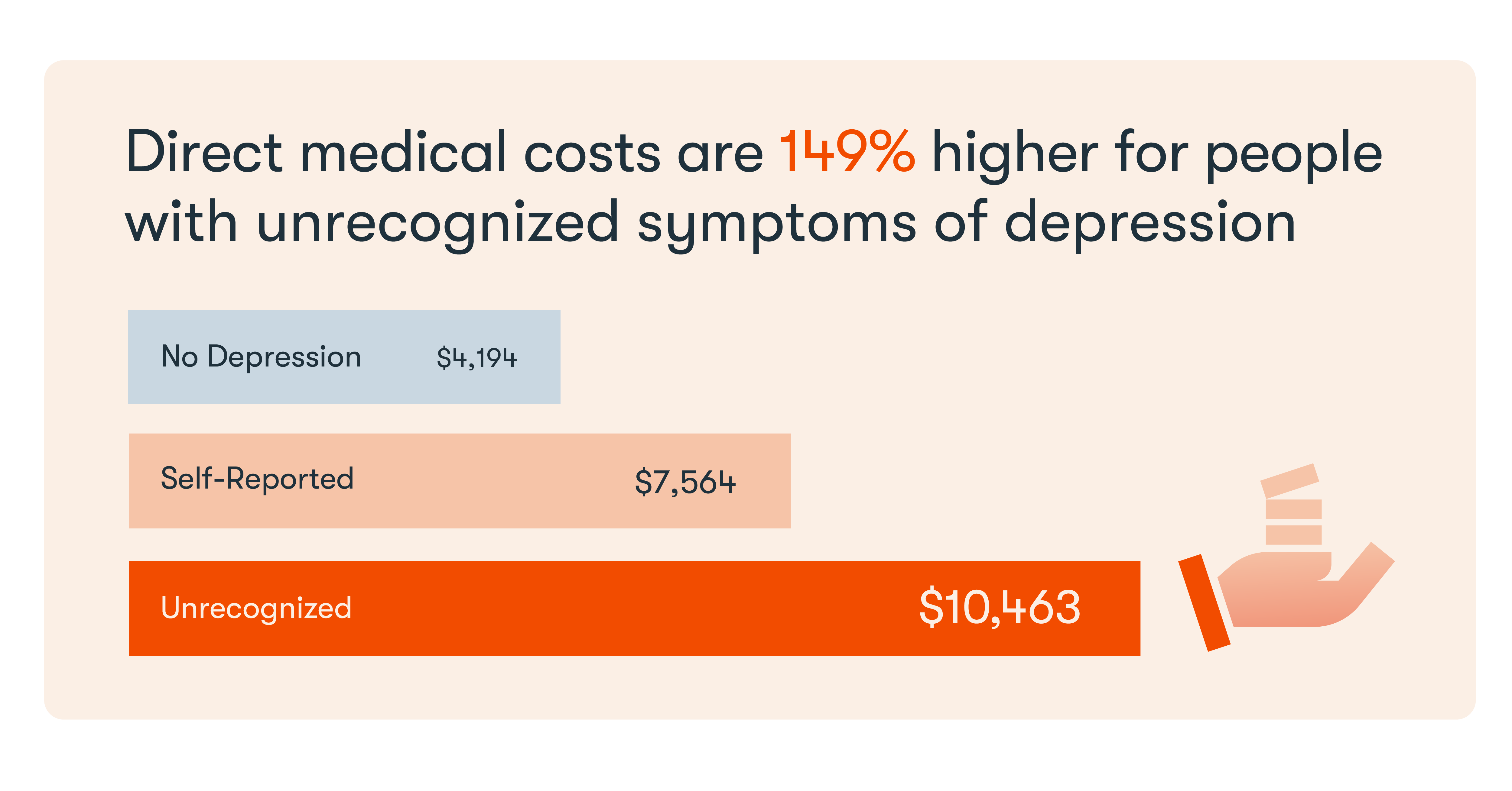 How Unrecognized Depression Drives Up Healthcare Costs by 149%