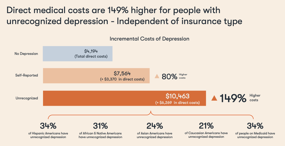 Impact & Prevalence of Unrecognized Depression on the Medicaid Population